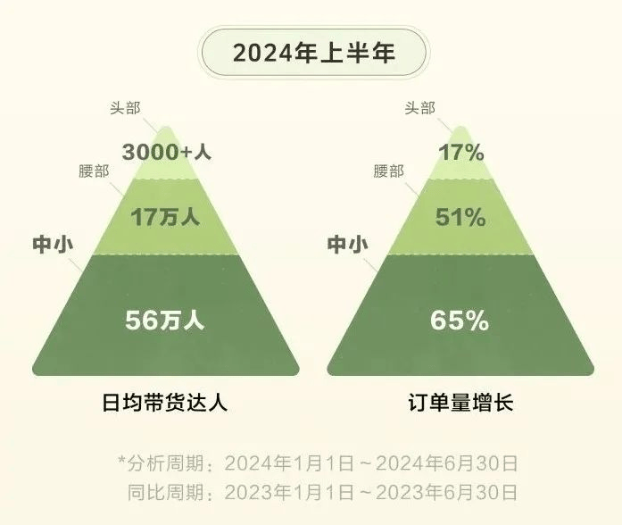 商没有头部主播业务依然高歌猛进j9平台食惠传媒（杭州）直播电(图2)