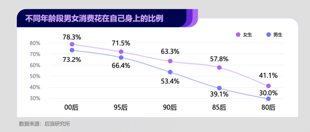 费”走向分化：冲破偏见也包容多元j9九游真人游戏第一品牌“她消(图13)