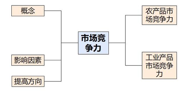 考地理 二轮微专题22 市场竞争力j9九游会俱乐部登录入口2025高(图5)