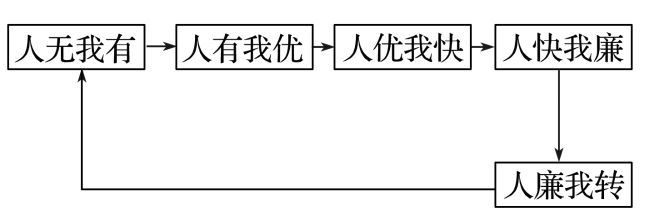 考地理 二轮微专题22 市场竞争力j9九游会俱乐部登录入口2025高(图3)