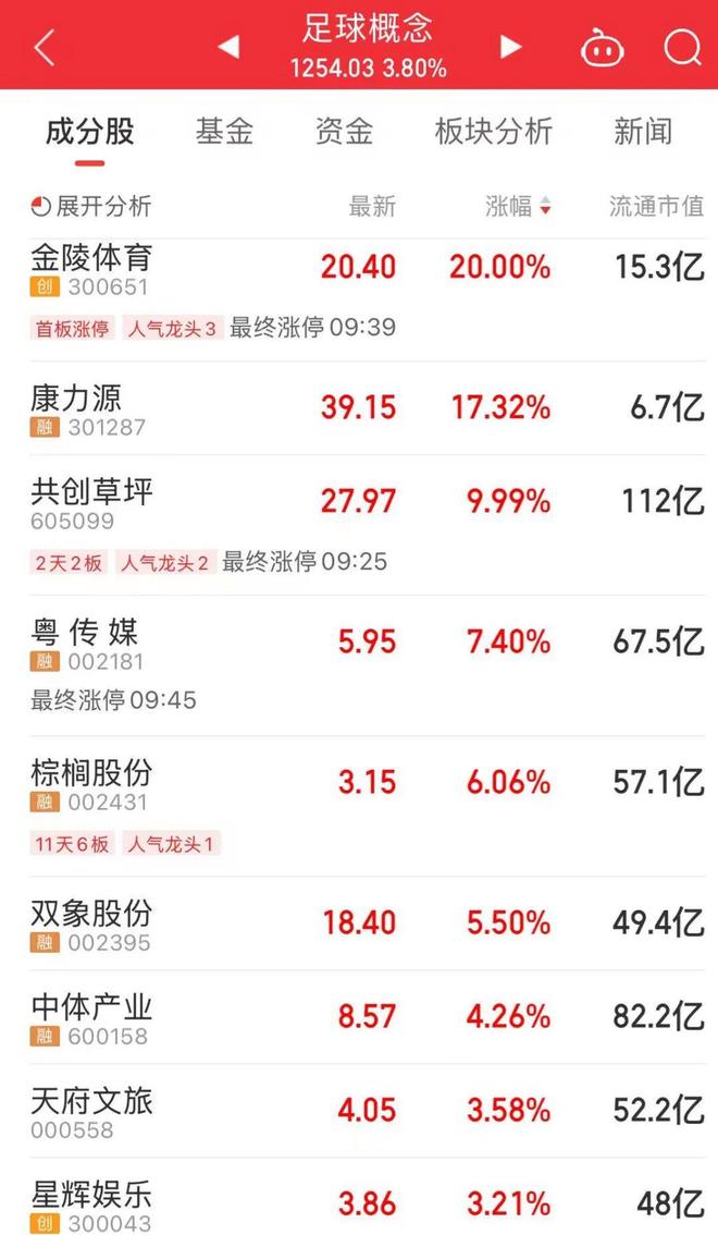 了龙头股“20CM”涨停九游会网站“苏超”概念火(图3)
