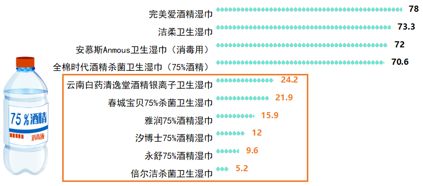 果令人咂舌！看看最新出炉的消毒湿巾对比实验结果！j9九游真人游戏第一平台标称酒精浓度75%测试结(图1)