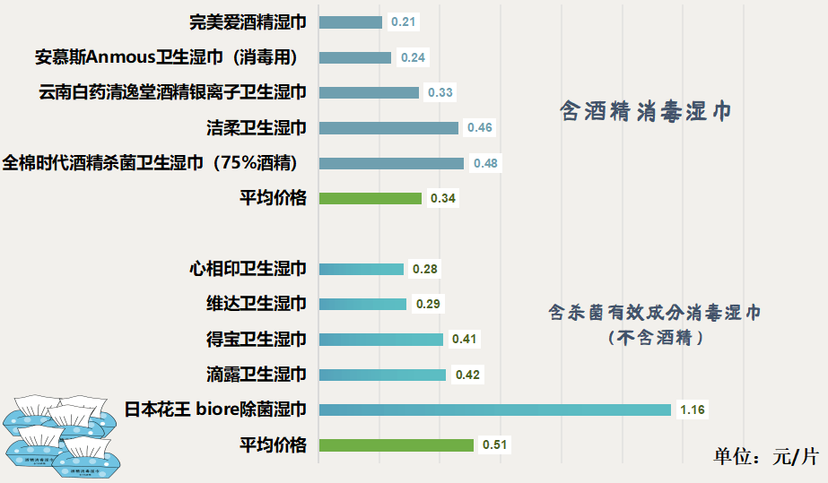 果令人咂舌！看看最新出炉的消毒湿巾对比实验结果！j9九游真人游戏第一平台标称酒精浓度75%测试结(图3)