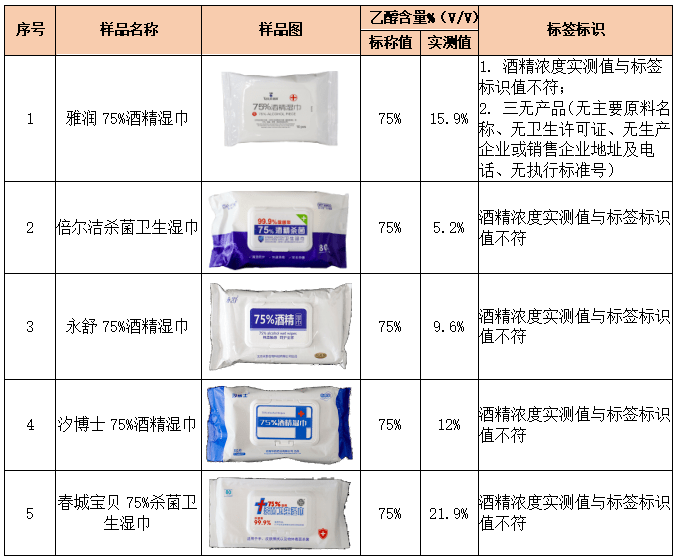 果令人咂舌！看看最新出炉的消毒湿巾对比实验结果！j9九游真人游戏第一平台标称酒精浓度75%测试结(图2)